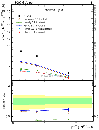 Plot of top.y in 13000 GeV pp collisions