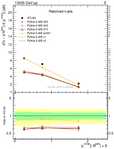 Plot of top.y in 13000 GeV pp collisions