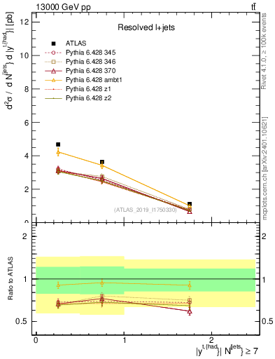 Plot of top.y in 13000 GeV pp collisions