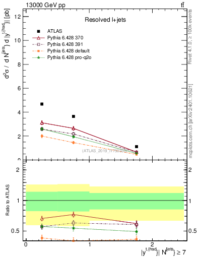 Plot of top.y in 13000 GeV pp collisions