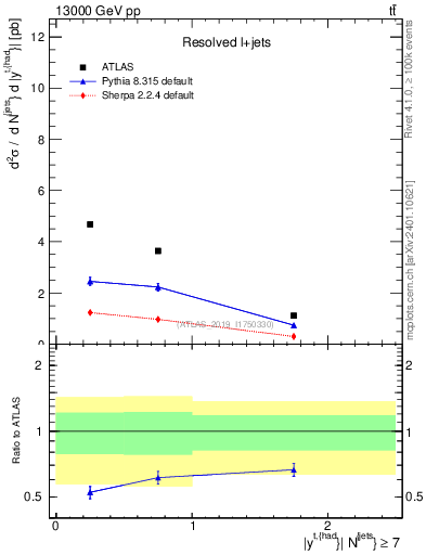 Plot of top.y in 13000 GeV pp collisions