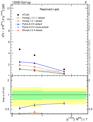Plot of top.y in 13000 GeV pp collisions