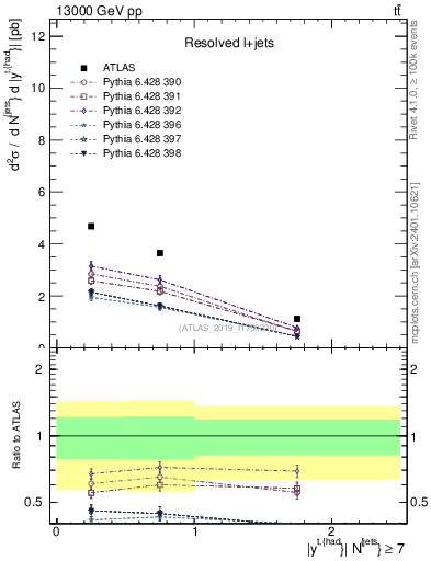 Plot of top.y in 13000 GeV pp collisions
