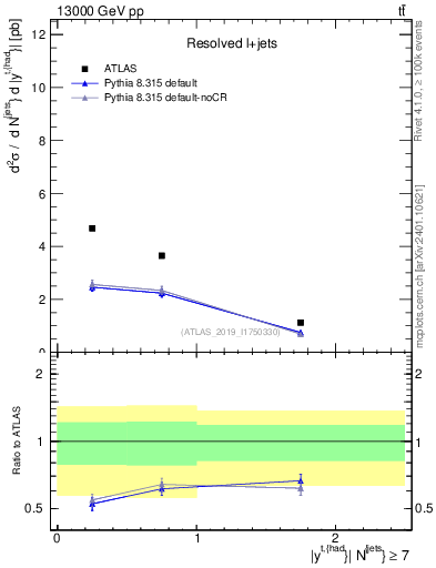 Plot of top.y in 13000 GeV pp collisions