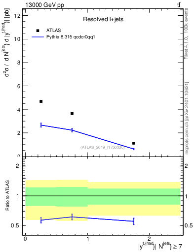 Plot of top.y in 13000 GeV pp collisions