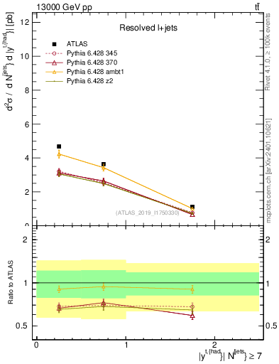 Plot of top.y in 13000 GeV pp collisions