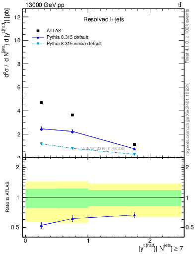 Plot of top.y in 13000 GeV pp collisions