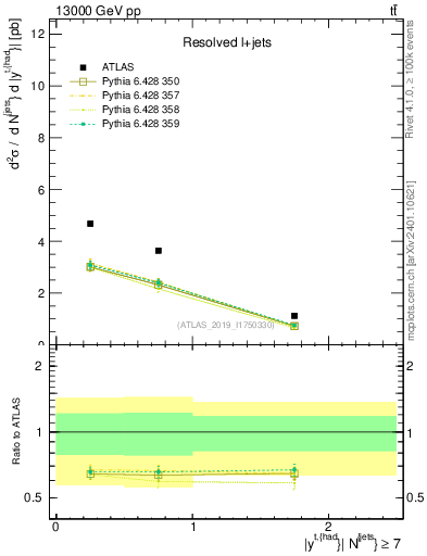 Plot of top.y in 13000 GeV pp collisions