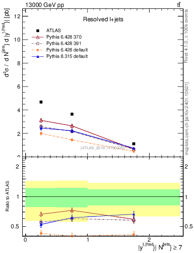 Plot of top.y in 13000 GeV pp collisions