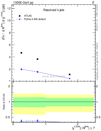 Plot of top.y in 13000 GeV pp collisions