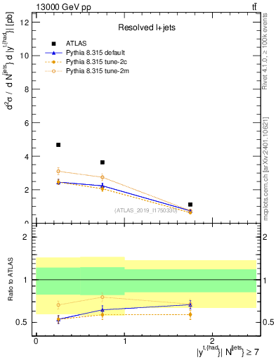Plot of top.y in 13000 GeV pp collisions