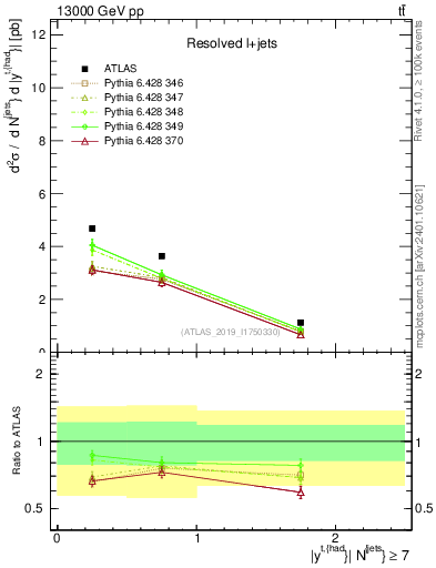 Plot of top.y in 13000 GeV pp collisions
