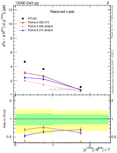 Plot of top.y in 13000 GeV pp collisions
