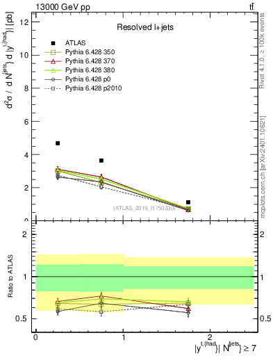 Plot of top.y in 13000 GeV pp collisions