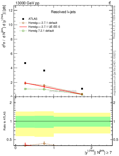 Plot of top.y in 13000 GeV pp collisions