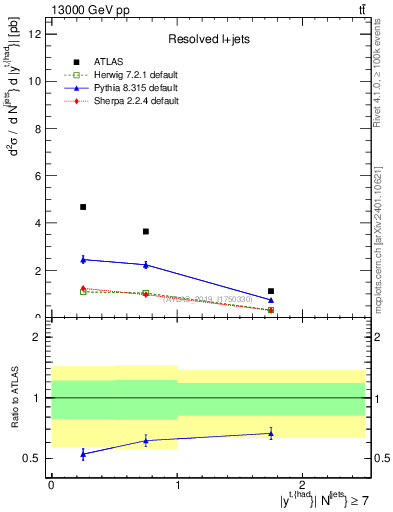Plot of top.y in 13000 GeV pp collisions