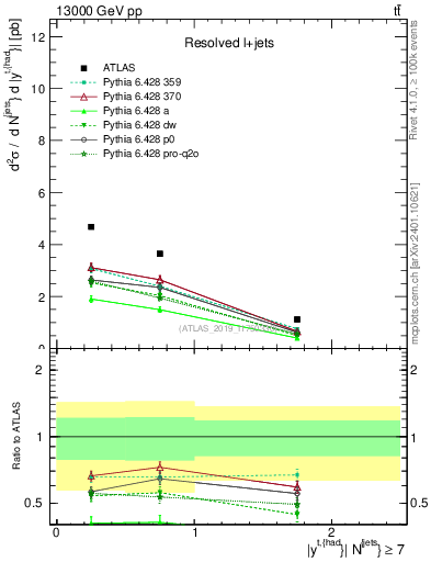 Plot of top.y in 13000 GeV pp collisions