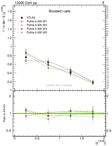 Plot of top.y in 13000 GeV pp collisions