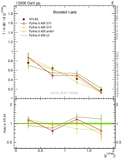 Plot of top.y in 13000 GeV pp collisions