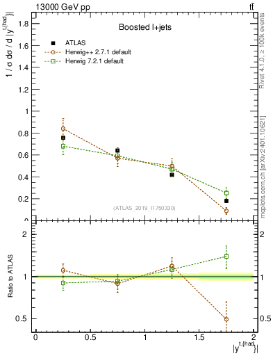 Plot of top.y in 13000 GeV pp collisions