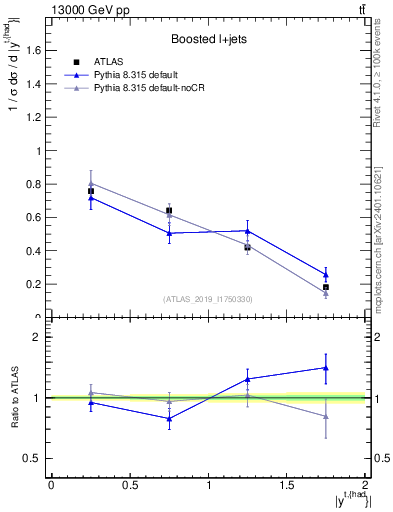 Plot of top.y in 13000 GeV pp collisions