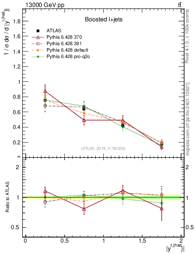 Plot of top.y in 13000 GeV pp collisions
