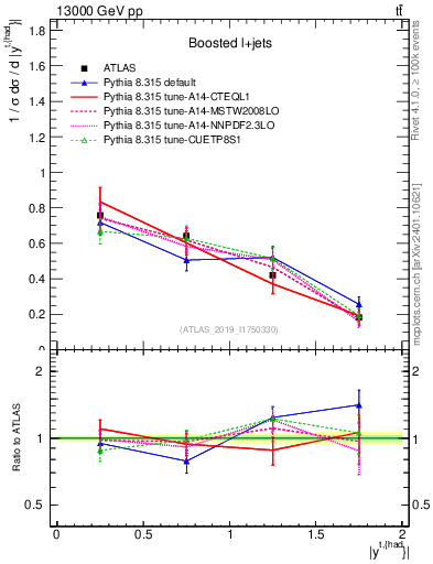 Plot of top.y in 13000 GeV pp collisions