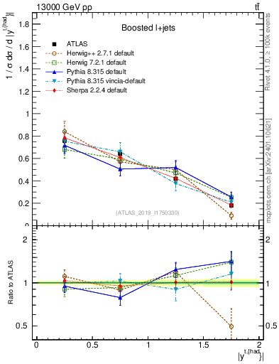 Plot of top.y in 13000 GeV pp collisions
