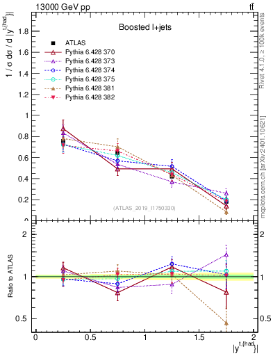 Plot of top.y in 13000 GeV pp collisions
