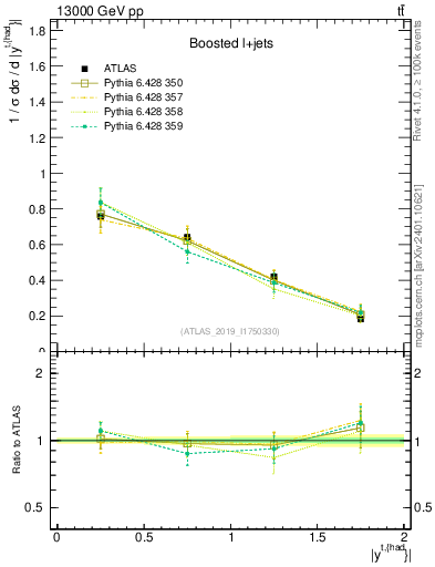 Plot of top.y in 13000 GeV pp collisions
