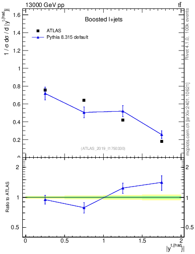 Plot of top.y in 13000 GeV pp collisions