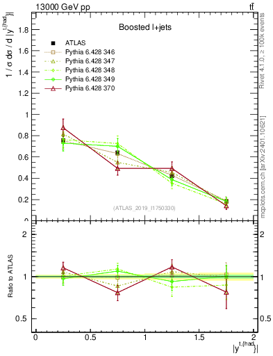 Plot of top.y in 13000 GeV pp collisions