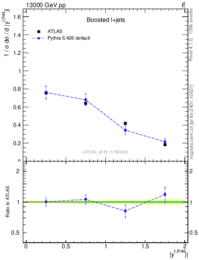 Plot of top.y in 13000 GeV pp collisions