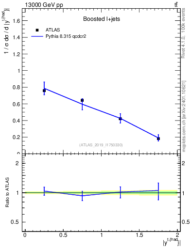 Plot of top.y in 13000 GeV pp collisions