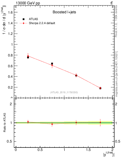 Plot of top.y in 13000 GeV pp collisions