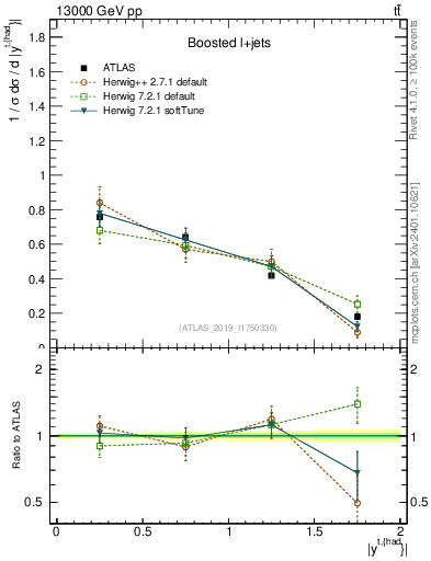 Plot of top.y in 13000 GeV pp collisions
