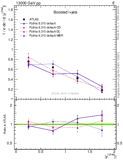 Plot of top.y in 13000 GeV pp collisions