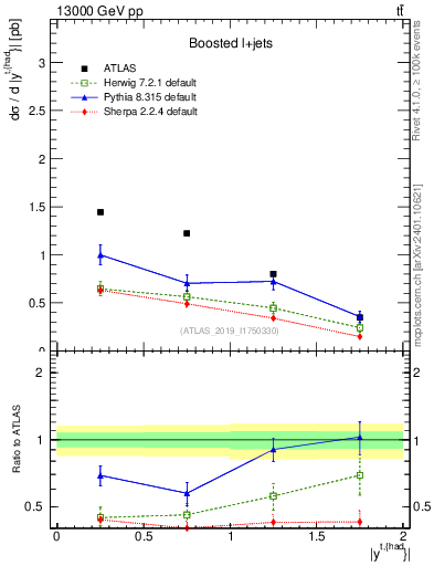 Plot of top.y in 13000 GeV pp collisions
