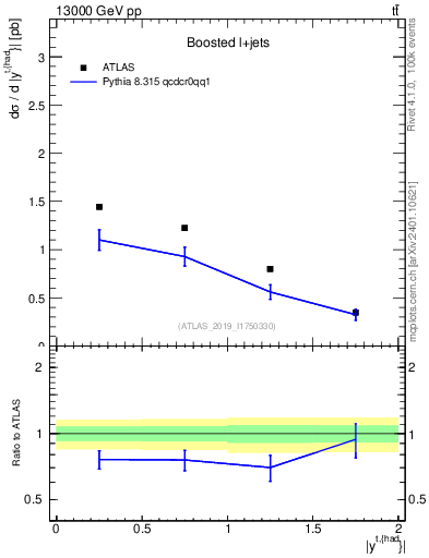 Plot of top.y in 13000 GeV pp collisions