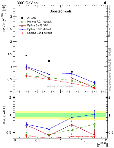 Plot of top.y in 13000 GeV pp collisions