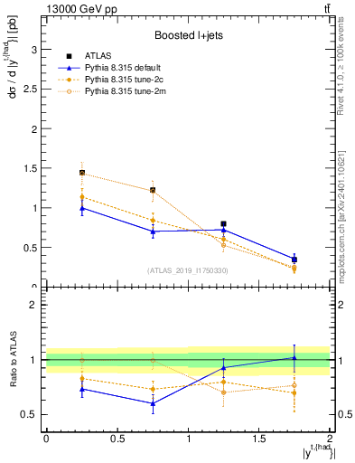 Plot of top.y in 13000 GeV pp collisions