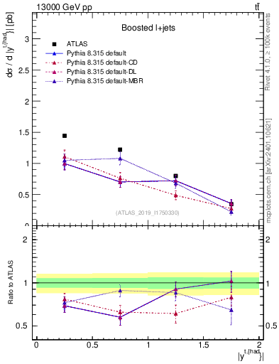 Plot of top.y in 13000 GeV pp collisions