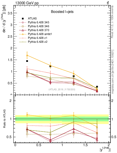Plot of top.y in 13000 GeV pp collisions