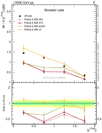 Plot of top.y in 13000 GeV pp collisions