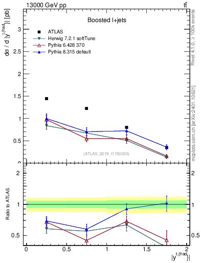 Plot of top.y in 13000 GeV pp collisions