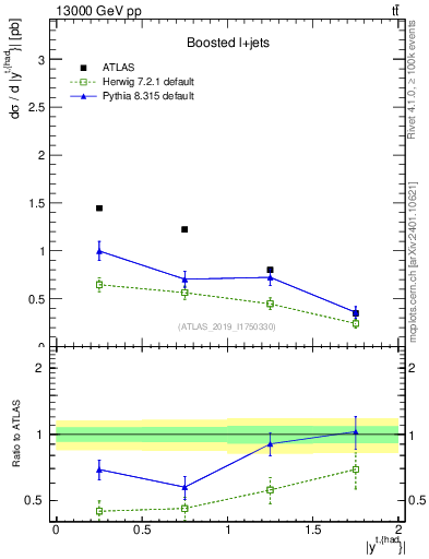 Plot of top.y in 13000 GeV pp collisions