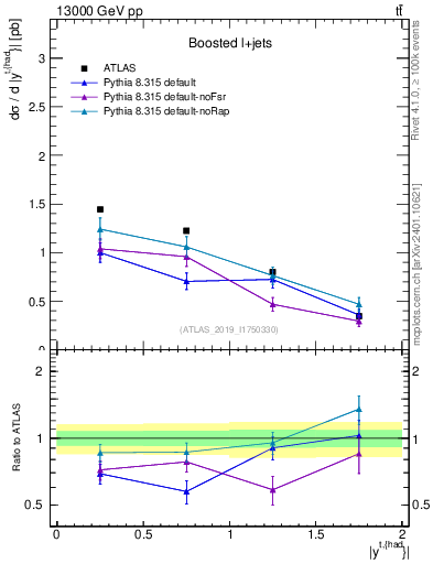 Plot of top.y in 13000 GeV pp collisions