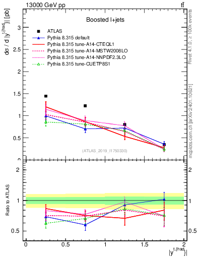 Plot of top.y in 13000 GeV pp collisions