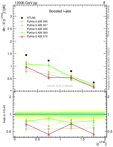 Plot of top.y in 13000 GeV pp collisions