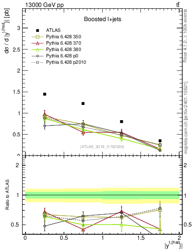 Plot of top.y in 13000 GeV pp collisions